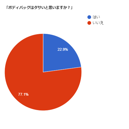 ボディバッグはダサいの 女子ウケ最悪ng例 お洒落な掛け方 コーデ術も Slope スロープ