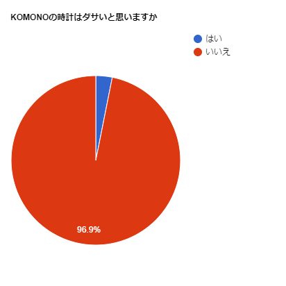 Komonoの腕時計はダサい 結論 問題なし 男女別の口コミで真相を検証 Slope スロープ