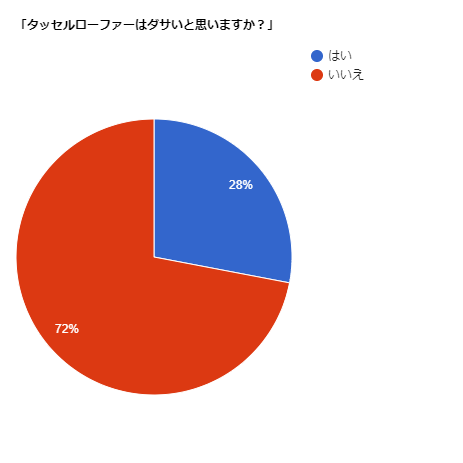 タッセルローファーはダサい 結論 万能でお洒落 おすすめ コーデ例まで紹介 Slope スロープ