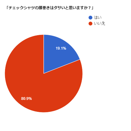 チェックシャツの腰巻きはダサい 女子が思うng例 お洒落の基準を徹底検証 Slope スロープ