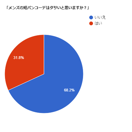 メンズの短パンが ダサい は 嘘 Ng例 女子ウケのコツ オシャレコーデまで Slope スロープ